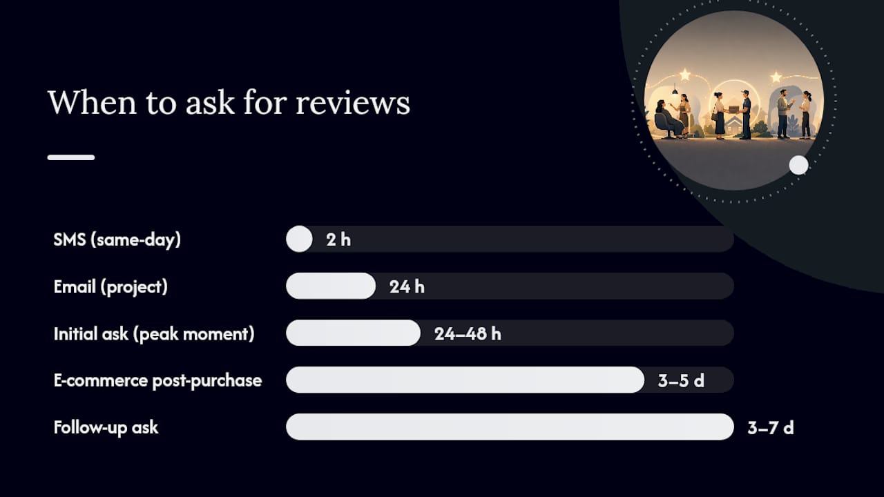 Exactly how to ask for reviews: scripts, cadence, and timing — overview diagram