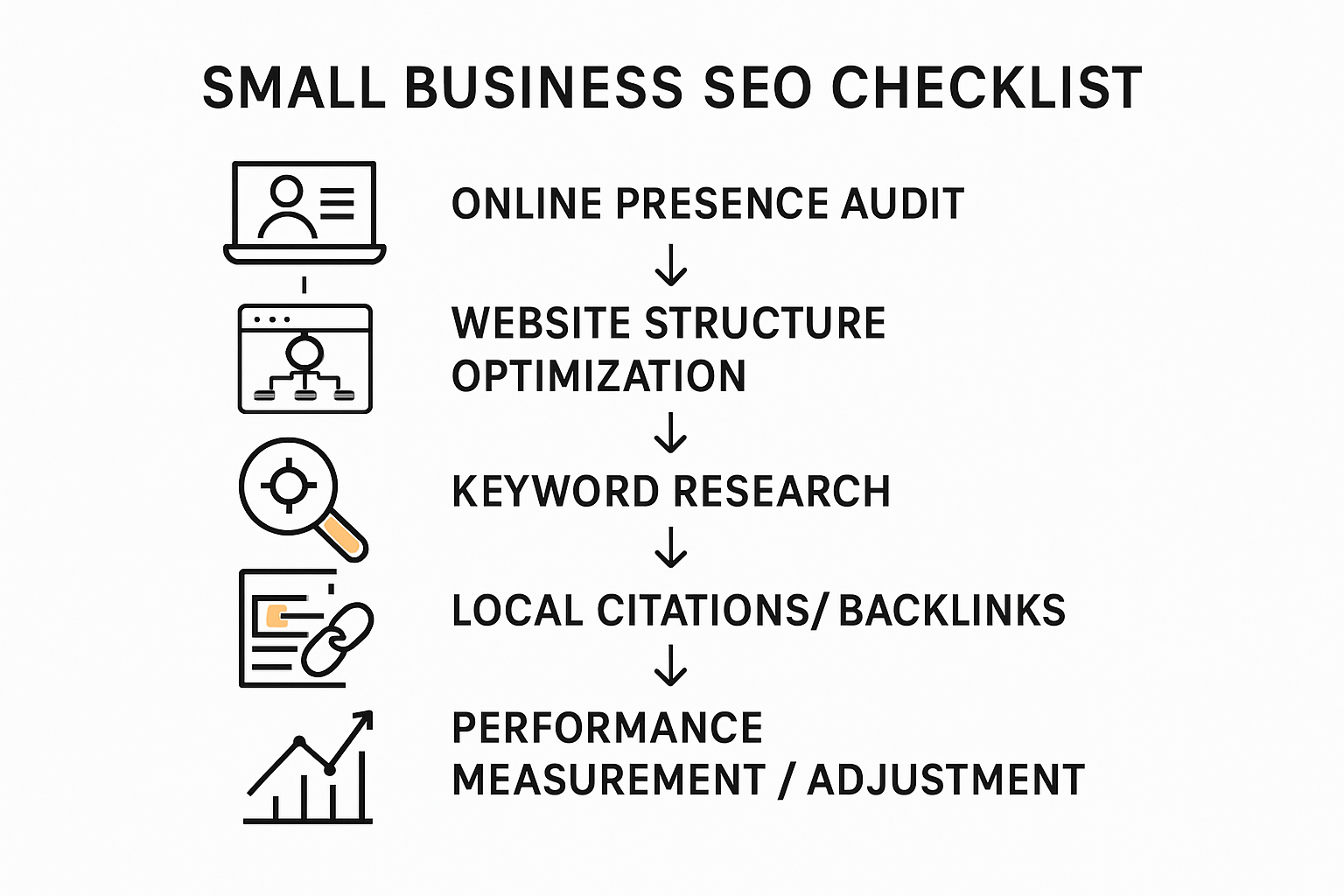 SEO checklist process flowchart for small business