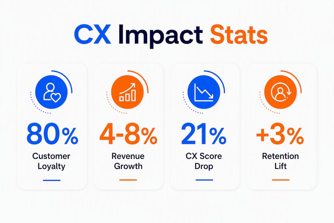 Infographic illustrating key customer experience statistics
