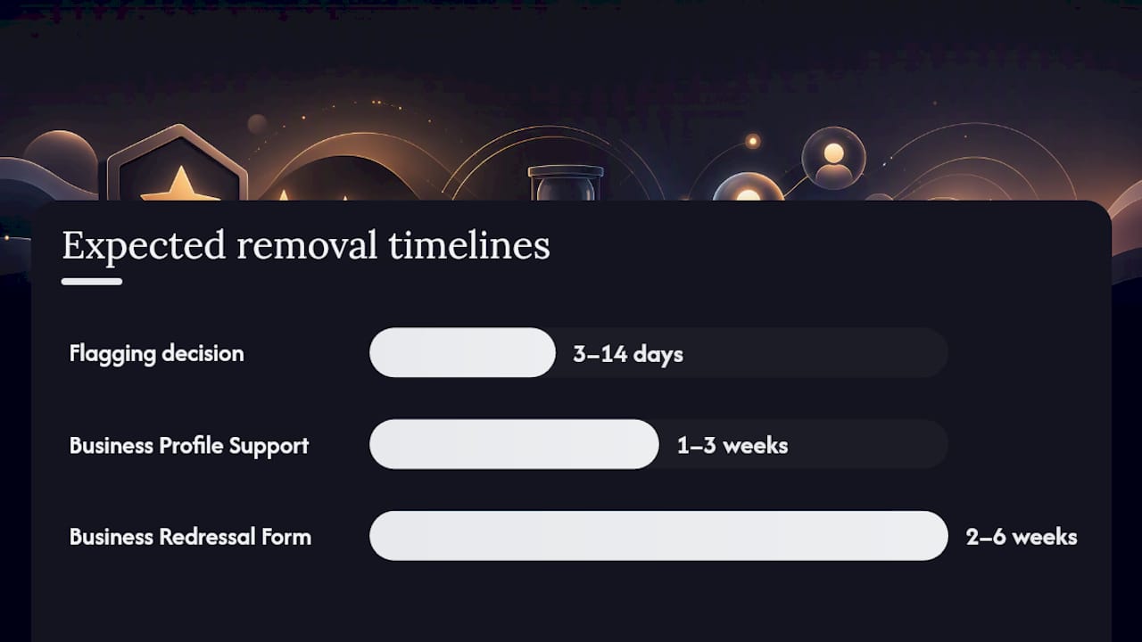 Timelines and success rates for Google review removal processes