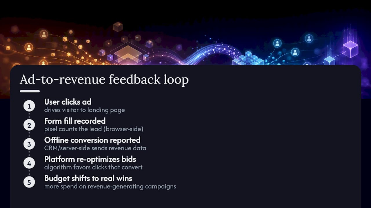 Offline conversion data flow to ad optimization