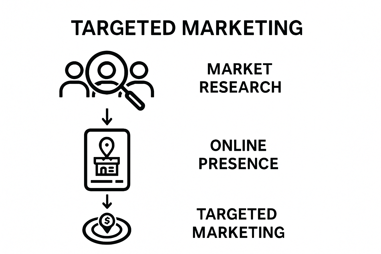 Three-step workflow infographic showing market research, local online setup, and targeted marketing.