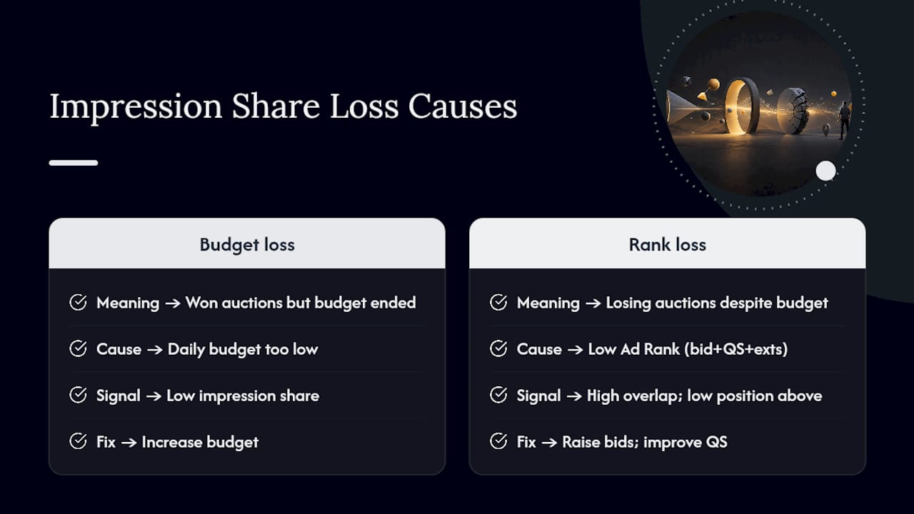 Google Ads impression share loss breakdown