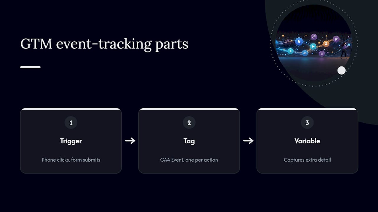 Three-part GTM event tracking structure