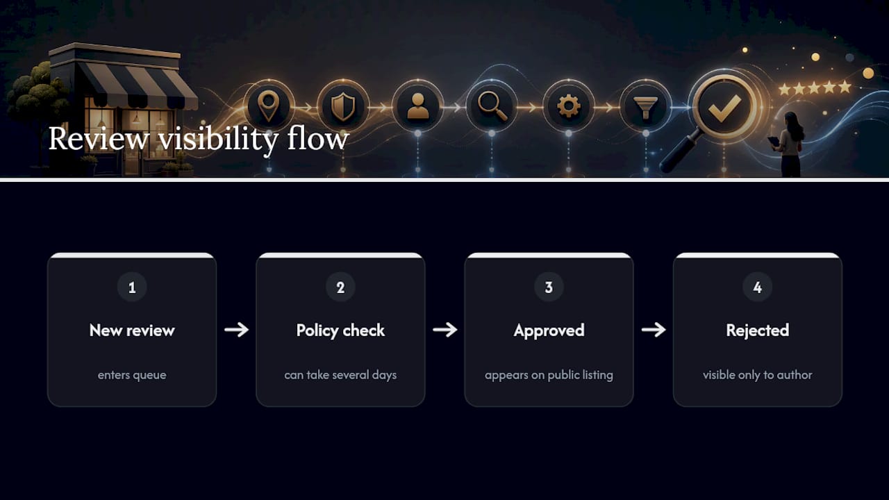 Flowchart showing Google review visibility outcomes