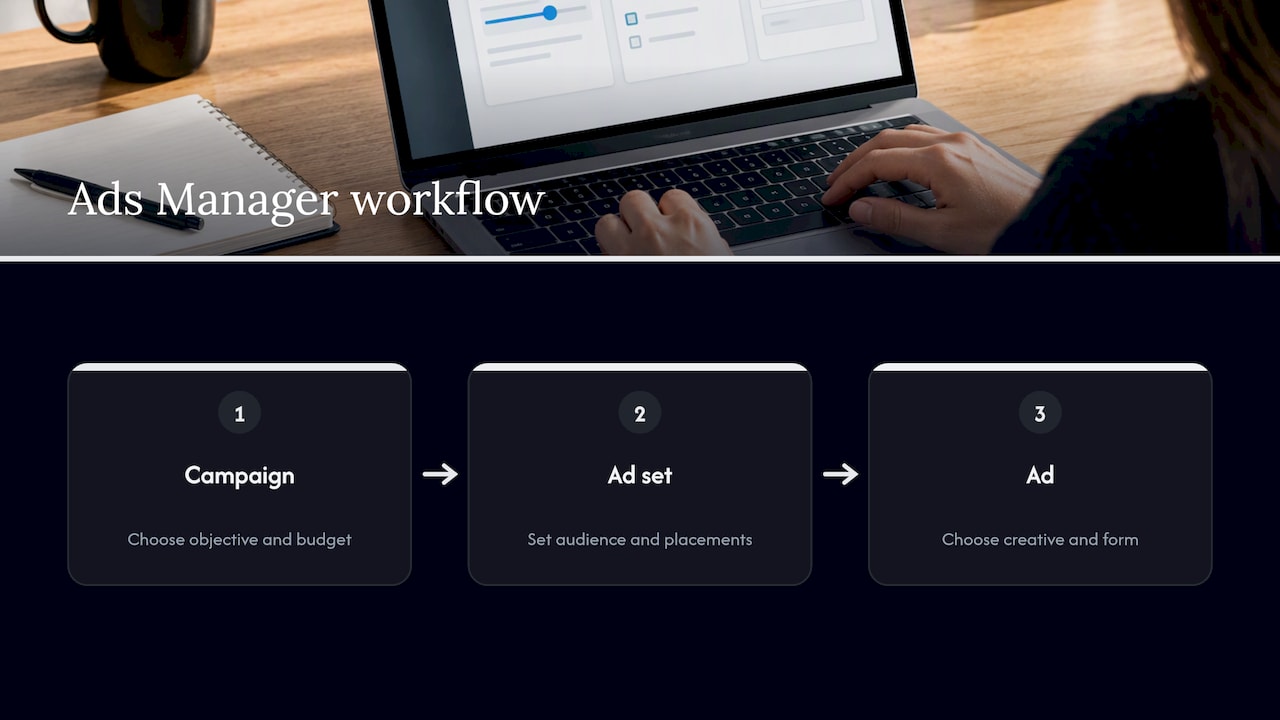 Ads Manager workflow: campaign, ad set and ad — overview diagram