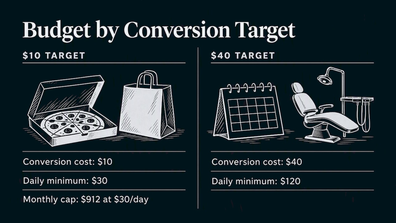 Illustrative conversion targets and daily budgets