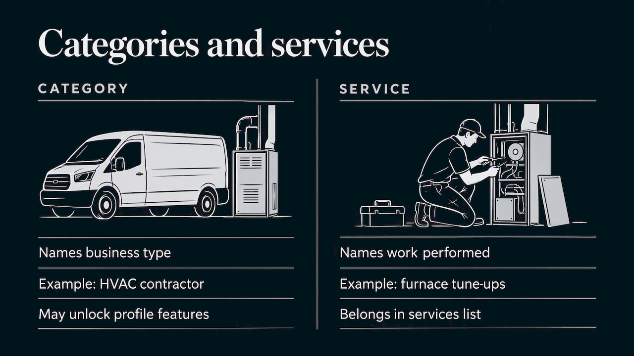 What categories actually do for an HVAC profile — overview diagram